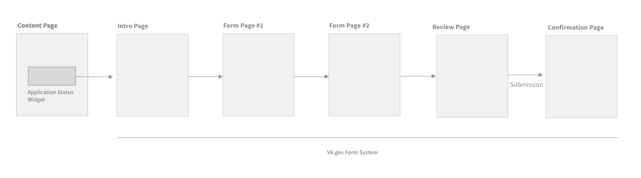 Representative pages of a form flow for VA.gov.