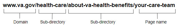 The structure of a URL. Includes illustrations of URL segments including the domain, any subdirectories, and current page name