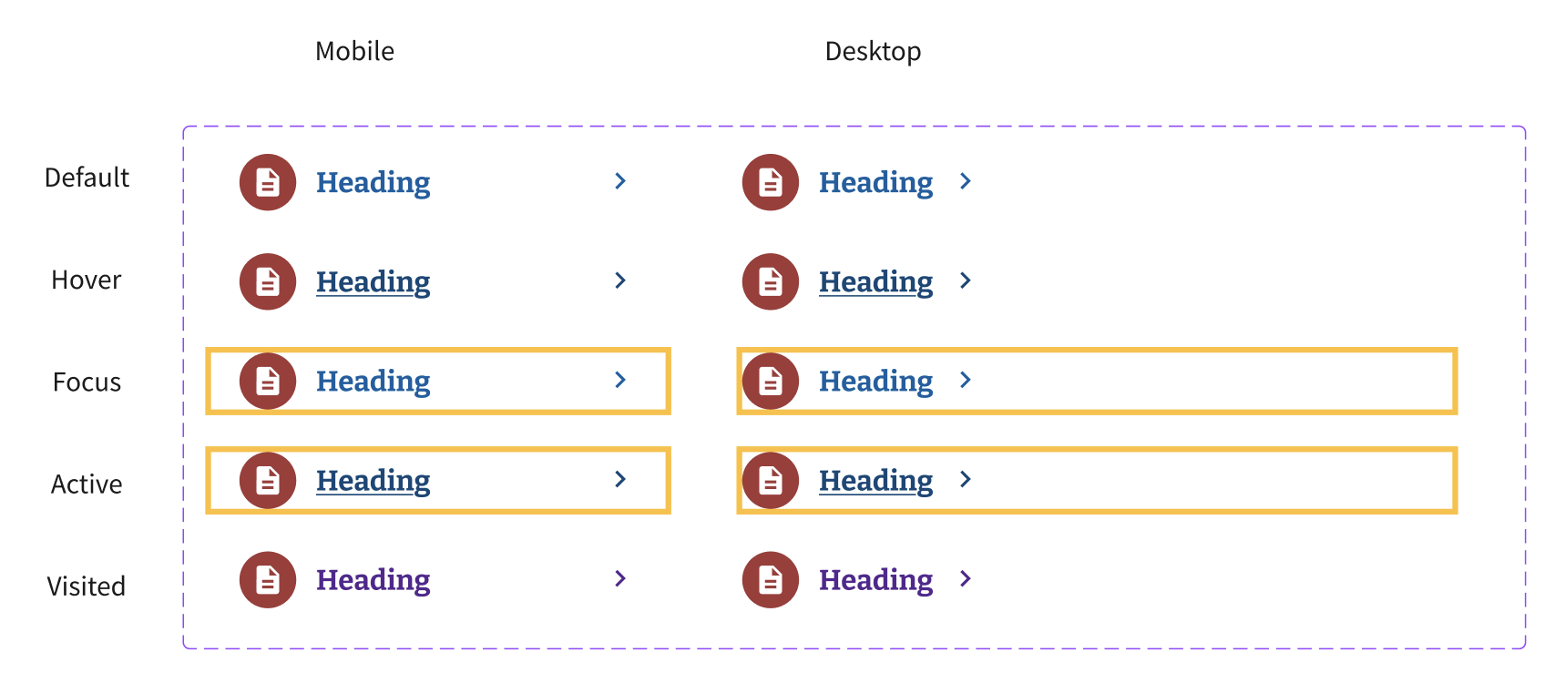A table of headers for the Service List Item. There are two columns, one for mobile and one for desktop. The five rows show each of the states described above: default, hover, focus, active and visited.