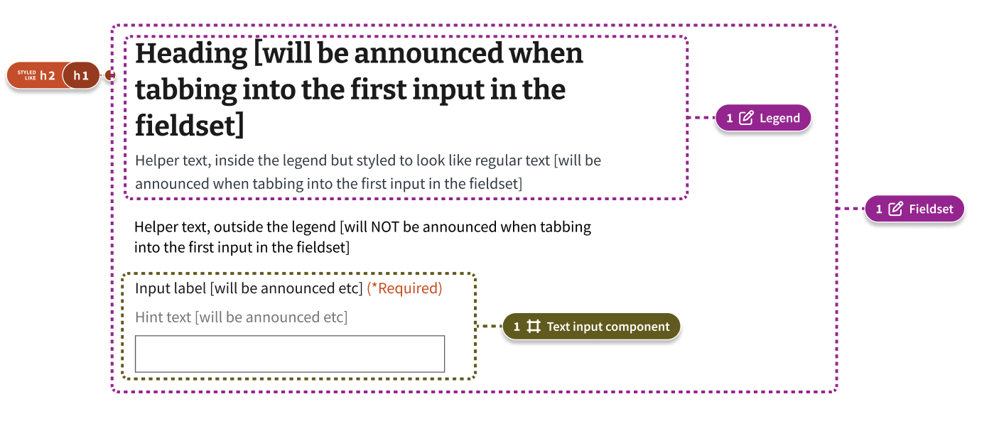 An example of an h1 in the legend, with hint text, helper text, a text input and the associated label