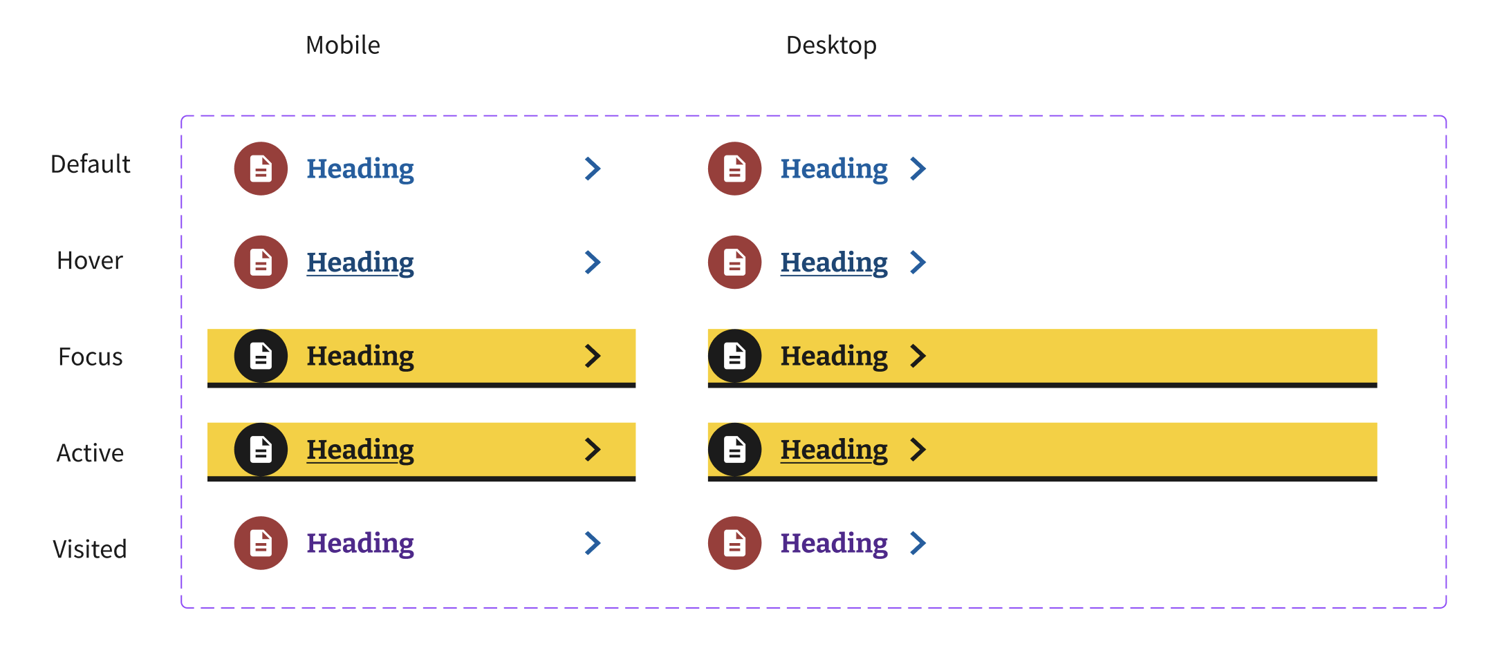 A table of headers for the Service List Item. There are two columns, one for mobile and one for desktop. The five rows show each of the states described above: default, hover, focus, active and visited.