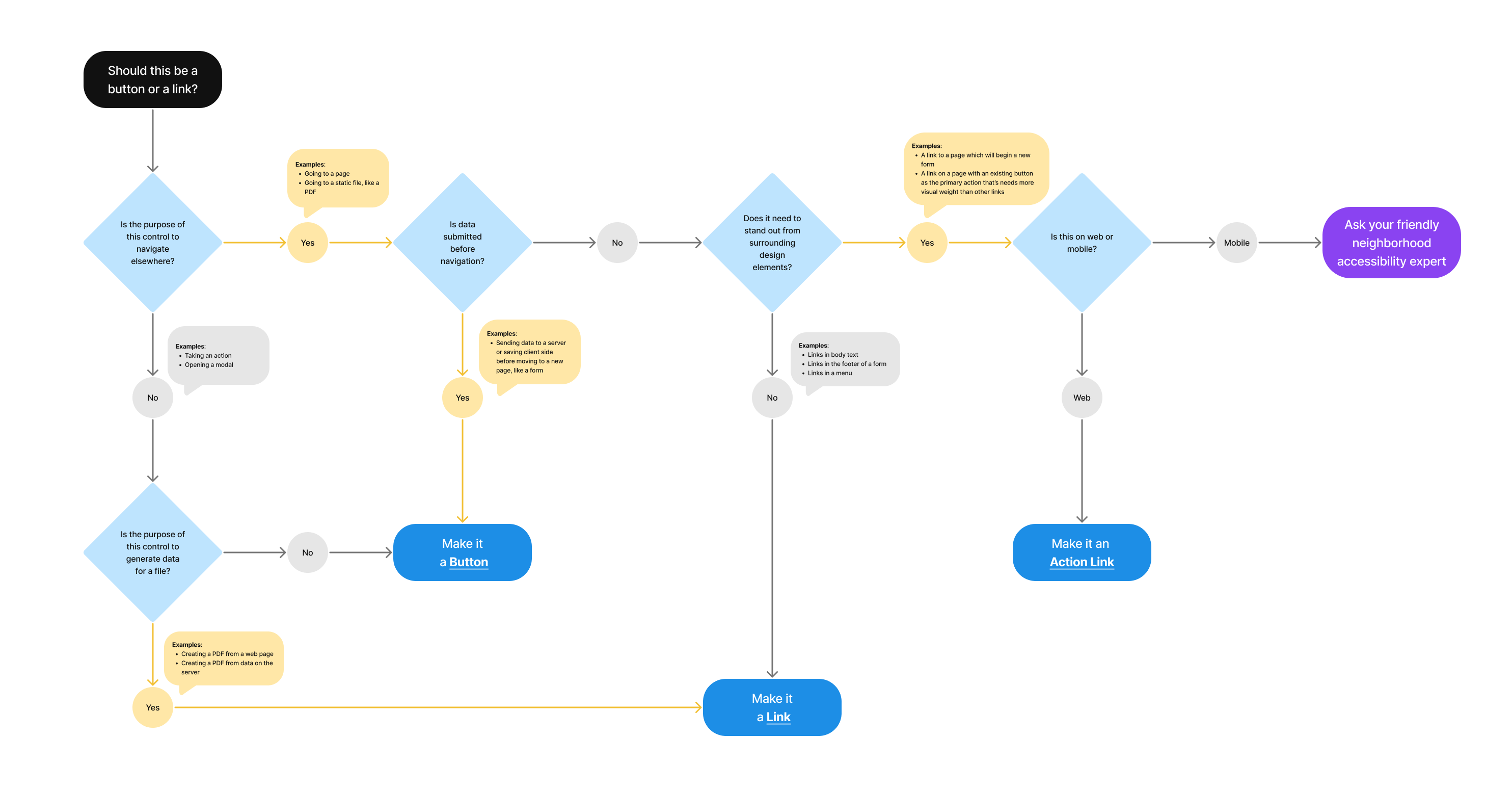 Button - VA.gov Design System