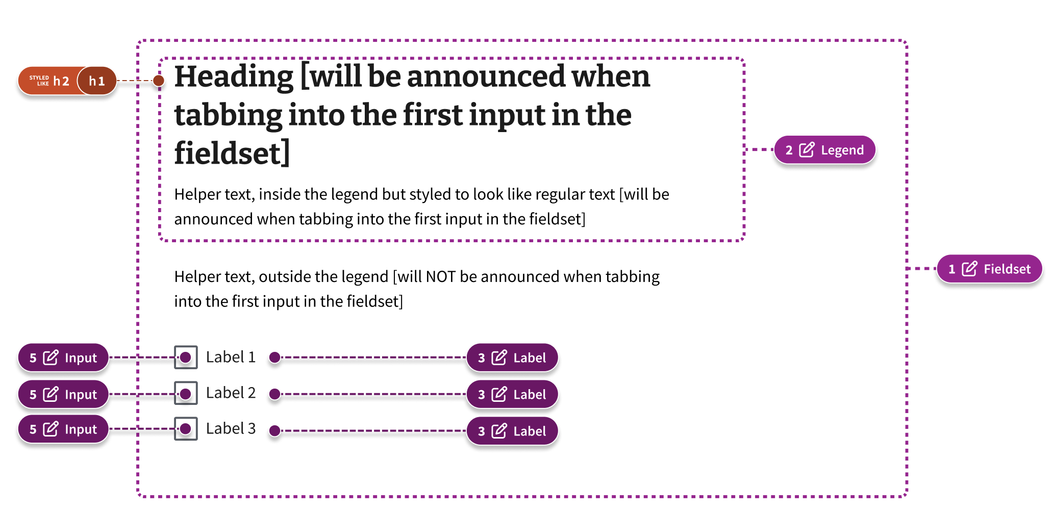 A checkbox group with annotations.